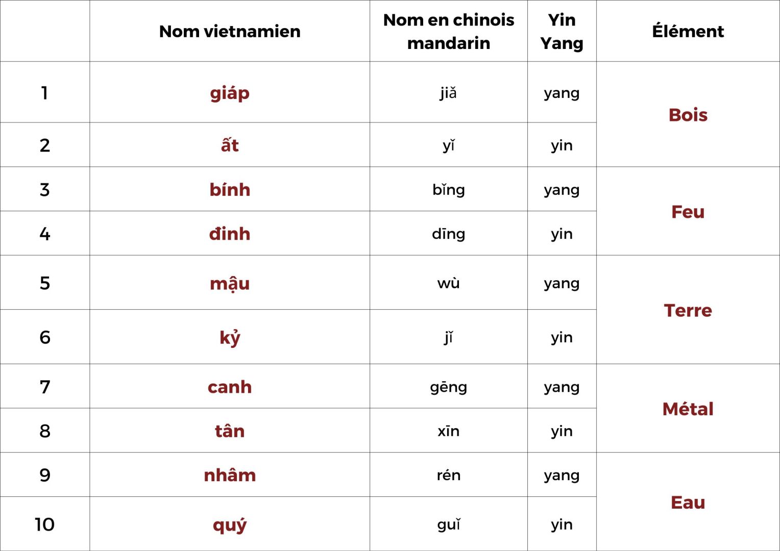 10 Tiges Célestes Vietnamien dans le calendrier lunaire